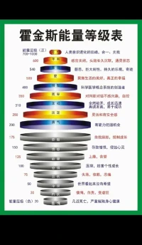 【情緒管理淺談】
        對于成年人，“生氣憤怒恐懼”的情緒，看起來是一種最無用且有害的東西。
        “生氣憤怒恐懼”為什么會不由自主的產生呢？只是因為，我們弱小的孩童時期“得不到、就哭鬧”演變成“得不到、就生氣憤怒恐懼”這一心理習慣的延續而已。
        如何“不生氣憤怒恐懼”從而理性高效處理事情呢？因為這一孩童習慣重復了約幾十萬次，所以需要用幾十萬次有意識的“覺察、接納、覺察更好”來中和它、覆蓋它，從而建立正面習慣強化。也就是一次又一次的“接納舊習慣、培養好習慣”取代舊習慣。
        直到新的好習慣，完全代替舊習慣，成為新的“本能”，新的條件反射，新的肌肉軀體記憶，新的潛意識；知行合一了，我們就更成熟、更心態自主自由，更理性更有效率，乃至更加覺醒。配圖