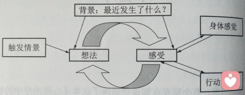 （二）叢中：從業25年，接待上萬個案后，我發現來訪者的癥狀是這樣消失的