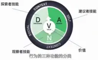 我們一直在強調行動，但我們卻對【行】的三個功能了解很少……這三個功能其實是一個人從小到大有順序、有側重發展的三個技能，而不是字面意義的三個人，是一個人可以拿來切換使用的三種技能。【要用得先有】……你知道自己正在做“什么”，甚至知道更重要的，你在行動中“如何”運用自己，就有能力用你想要的方式做事。配圖