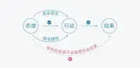专注做到不仅让自己真的发生改变，还可以反过来减少我们的学习量。配图