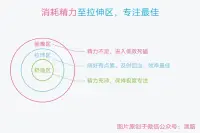【接前面，東東1】專注：發(fā)散（25：5）有墊底后?切換方式的自然展開……配圖