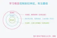 【接前面，東東1】專注：發(fā)散（25：5）有墊底后?切換方式的自然展開……配圖