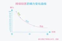 【接前面，東東1】專注：發(fā)散（25：5）有墊底后?切換方式的自然展開……配圖