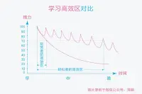 【接前面，東東1】專注：發(fā)散（25：5）有墊底后?切換方式的自然展開……配圖