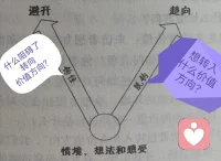 幸虧還可以脫鉤（圖一），?雖然被鉤住很普遍（圖二），?有被陷入或牽扯的不安穩(wěn)，?awanderingmindisanunhappymind?圖三是難得的立腳之地，既是落腳點又是新起點，基本?穩(wěn)定以后愿意轉向重新出發(fā)……配圖