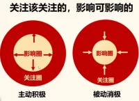 用圖說話
方向不對
不僅僅是白費配圖