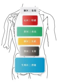 观（动词）念（名词）是【知+行】的前提
对【｛一念起万法（物）生】｝保持足够警醒
…四句教之间的内在关系，被后世这些所谓大儒所肢解，而断章取义。这四句话是连续的四句话，整体的四句话，而不是独立成义的四句话…