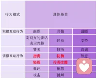 #婚姻#研究表明，在影響婚姻質量的關鍵因素中，夫妻之間的[互動模式]被認為是影響婚姻質量的關鍵因素。

互動模式指的是夫妻雙方互相表達感受和信息的方式和過程，包含言語和非言語信息，未經察覺時會成為一種慣用的模式。比如你和伴侶如何說話，在飯桌上如何交換眼神都是你們互動模式的體現。在消極互動行為中，“指責、防御、輕視、冷若冰霜”被Gottman稱為婚姻的“四大預警”行為(Gottman,1994)。

按照消極行為和積極行為的比例，Gottman將夫妻關系劃分為5類，包括：激烈型、溫暖型、回避型、敵意型和敵意/分離型。其中，前三類夫妻總體積極行為多于消極行為；后兩類夫妻的消極行為多于積極行為。

以上摘自家姻心理。你和伴侶的溝通模式是什么樣的呢？久寒成冰還是和睦春風？在成熟的能夠形成良性互動的關系里，要求至少一方是積極的、溫暖的。然后才能引領、影響和改變另一方。配圖