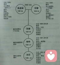 #家庭治療#
家譜圖、家族樹，以及家庭生活編年史的價值：回顧來時路，才能看清那些命運的脈絡。知道我為什么成為現在的我，以及通過哪些察覺和改變，我還可以達到更遠的目標。

“透過制作家庭生活編年史，我們有機會用一種歷史的眼光看見前后事件的關聯性，并從中產生新的理解，也能感受到個人的完整性，更加明白主角想要改變的是什么，以及這樣的改變和過去，尤其是原生家庭有何關聯。家庭生活年表，可以涵蓋三代的重要時間。時間上最早可以追溯到祖父母和外祖父母的出生，最晚可以到你成年18歲或是到現在。”配圖