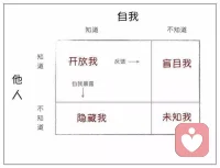 #戀愛與婚姻#喬哈里視窗提示我們:高效的溝通，需要擴大共識，消除盲區。不只能表達出從我的角度看到的內容，也要允許對方表達從他的角度看到的內容。溝通一定是兩個人的互動，而不是一個人專場。

要改善關系，提高溝通效率，減少誤解。在交流時我們可以試試：當我們在表達了自己的觀點之后，我們這么說:“請問你是怎么看的?”、“我剛才是否表達清楚了??“我想聽聽你的意見”。只有通過這樣的真誠互動，才能讓雙方的能量流動起來，增進感情。

溝通是為了達到同一個目標。如果關系中沒有共同的目標，就很難體會到攜手共進的幸福感。配圖