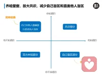 #戀愛與婚姻#喬哈里視窗提示我們:高效的溝通，需要擴大共識，消除盲區。不只能表達出從我的角度看到的內容，也要允許對方表達從他的角度看到的內容。溝通一定是兩個人的互動，而不是一個人專場。

要改善關系，提高溝通效率，減少誤解。在交流時我們可以試試：當我們在表達了自己的觀點之后，我們這么說:“請問你是怎么看的?”、“我剛才是否表達清楚了??“我想聽聽你的意見”。只有通過這樣的真誠互動，才能讓雙方的能量流動起來，增進感情。

溝通是為了達到同一個目標。如果關系中沒有共同的目標，就很難體會到攜手共進的幸福感。配圖