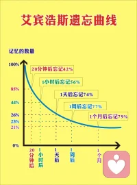 #育兒#毋庸置疑，成就感影響我們信心和自尊。研究表明，更高成就感的人更容易長壽。當我家孩子是學霸的時候，我發現她是自信、輕松的、自由綻放的。由此也給她帶來更多安全感，被老師喜歡，被同學仰慕或喜歡。放松又讓她能幽默風趣愛分享，這又給了她很好的人際關系。看到她在一個良性循環的路上，家長是非常欣慰和放心的。因為終有一天父母需要退出她的世界。

分析一個關于記憶、提高成績的小訣竅。及時復習有它背后的心理學原理。通常學習過目不忘的大概只是少數人的天分，普通人只能通過發現學習規律來提升自己的成績。德國心理學家艾賓浩斯在1885年提出記憶的遺忘曲線（圖一）。他發現人們新學的知識，從學完后就會開始遺忘，一天后就會遺忘65%，在第三天會遺忘70%，到第七天就只剩下25%的記憶量了，后面就遺忘的越來越慢，越來越少，記憶量趨于穩定。

艾賓浩斯遺忘曲線的規律是：遺忘在學習之后立即開始，而且遺忘的進程并不是均勻的。最初遺忘速度很快，以后逐漸緩慢。大腦對于新知識的遺忘，主要集中在第一個星期，一個星期后，記憶量就趨于穩定了。如果我們在一星期內及時復習起到事半功倍，加深記憶的效果。

圖二是和記憶相關的三級加工系統，記憶分為瞬時記憶、短時記憶和長時記憶。配圖
