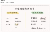 #繪畫分析#榮格認(rèn)為偉大藝術(shù)的奧秘在于從無(wú)意識(shí)中復(fù)活原始意象，并從而使我們有可能尋到一條返回生命的最深泉源的途徑。他鼓勵(lì)患者通過(guò)繪畫的方式表現(xiàn)自己言語(yǔ)表達(dá)不出來(lái)的感受，非常有助于治療。因?yàn)椋?在繪畫時(shí)，圖畫似乎是自然而然地涌現(xiàn)出來(lái)，通常與個(gè)人的意識(shí)性意圖相反。”通話繪畫，回到曼陀羅的中心也是個(gè)體的自性化之路。

學(xué)習(xí)繪畫分析這些年，真正開始分析是從房樹人投射測(cè)評(píng)開始的。從我分析的幾十幅作品發(fā)現(xiàn)真的和來(lái)訪的生活狀態(tài)、人格特征相互印證的。“大膽假設(shè)，小心求證”，往往引出的表達(dá)是來(lái)訪自己都不曾刻意思考過(guò)的內(nèi)容，非常生動(dòng)。
ps.所有的測(cè)評(píng)，因時(shí)因地因人而不同。人不可能兩次踏入同一條河，對(duì)心的測(cè)量，也沒(méi)有標(biāo)準(zhǔn)答案可言。所有的探索都指向自我了解。配圖