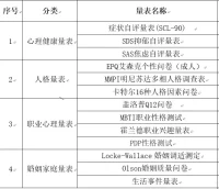 #心理測評#心理測量可以從來訪者的智力、能力傾向、創造力、人格、心理健康等各方面對個體進行全面的、相對客觀的描述，為心理咨詢的臨床評估提供重要參考。

我們使用心理測驗的意義包括：
1.心理測驗可以幫助咨詢師界定來訪者的基本情況和主要問題。
2.心理測驗有助于咨詢師提出具體的、符合來訪者情況的咨詢目標和咨詢計劃。
3.心理測驗有助于咨詢師判斷是否需要把來訪者轉介到其他機構。
4.心理測驗有助于咨詢師及時了解和調控咨詢過程，并檢驗咨詢的有效性。

最后，心理測量也有其局限性，因為沒有人的心理狀態是一成不變的。只有相對準確，沒有絕對正確。最終的心理評估仍然要結合臨床表現和咨詢對話來做最終的判斷。

圖二，咨詢師最常用的幾個量表清單。配圖