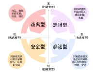#依戀理論#依戀發(fā)展（attachmentdevelopment），個體的依戀情感與依戀行為在早期形成和發(fā)展的過程。英國精神病學(xué)家、心理學(xué)家鮑爾比把依戀發(fā)展分為四個階段：

（1）前依戀階段。出生至1、2個月，為無差別的社會反應(yīng)階段。嬰兒用哭聲引起注意，用笑和咿呀語與人交流。

（2）依戀建立階段。1、2個月至6、7個月，為有差別的社會反應(yīng)階段。嬰兒對熟悉的人表示友好，特別喜歡接近親近的人。

（3）依戀明確階段。7～24個月，為特殊的情感聯(lián)結(jié)階段。嬰兒將母親或照料者作為安全基地，逐漸探索周圍環(huán)境。

（4）目標(biāo)調(diào)整的伙伴關(guān)系階段。2、3歲后，兒童能理解照料者的需要，調(diào)整自身行為，建立更復(fù)雜的雙向人際關(guān)系。?配圖
