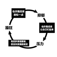 群里分享一篇文章“高認知的窮人”：堆砌學問而不是智慧，堆砌理論而非實踐。

“看似什么都懂一點，但是都只是懂一個皮毛，也愛看書和學習，參加各種社群和課程，在周圍人看來，擁有很高的認知。但是在現實生活中，幾年過去，還是保持現狀，沒有拿到什么結果。

有句話說得非常好：如果你腦袋中想的是對的，那么你口袋里一定有你想要的，如果沒有，那代表你腦袋中想的東西是錯的。”

如果做不到知行合一，那么你得到新知，便會成為你的枷鎖。配圖
