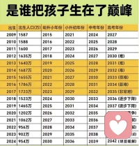 这是一个觉醒的时代：2025结婚率、离婚率、出生率对比。看到25年出生人口800万左右，搜了结婚率和离婚率。未来可期～。个人体验是身边不婚的人越来越多，咨询室里男同女同个案不少。接触到的最小的来确认自己性别身份的同性恋刚上初中～～十分惊讶。开心的是自我接纳的部分越来越多了。这是一个觉醒的时代。

2025年离婚与结婚数据详情：

1. 核心数据来源与估算方法。
   - 民政部2025年前三季度数据显示：结婚登记515.2万对，离婚登记207.7万对。
   - 全年估算：假设第四季度数据与前三季度均值持平，全年结婚约687万对，离婚约277万对（计算依据：前三季度月均结婚57.2万对、离婚23.1万对）。
   - 离婚率与结婚率计算：采用中国2024年平均人口14亿为基准，公式为（对数÷人口数）×1000‰。

     1）. 结婚率：687万÷1400 ×1000‰≈4.91‰。

     2）. 离婚率：277万÷1400万×1000‰≈1.98‰。

2. 数据趋势与对比。
   - 结婚率回升：2025年前三季度结婚登记同比增加40.5万对（2024年同期474.7万对），结束2024年历史最低纪录（610.6万对），主因包括政策激励（如婚假延长至30天、购房补贴）和年轻人口结构优化。

   - 离婚率微降：2025年离婚率（估算1.98‰）低于2024年（2.49‰），反映婚姻稳定性小幅提升，但区域差异显著（如新疆离婚率3.87‰全国最高）。配图