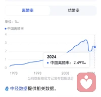 这是一个觉醒的时代：2025结婚率、离婚率、出生率对比。看到25年出生人口800万左右，搜了结婚率和离婚率。未来可期～。个人体验是身边不婚的人越来越多，咨询室里男同女同个案不少。接触到的最小的来确认自己性别身份的同性恋刚上初中～～十分惊讶。开心的是自我接纳的部分越来越多了。这是一个觉醒的时代。

2025年离婚与结婚数据详情：

1. 核心数据来源与估算方法。
   - 民政部2025年前三季度数据显示：结婚登记515.2万对，离婚登记207.7万对。
   - 全年估算：假设第四季度数据与前三季度均值持平，全年结婚约687万对，离婚约277万对（计算依据：前三季度月均结婚57.2万对、离婚23.1万对）。
   - 离婚率与结婚率计算：采用中国2024年平均人口14亿为基准，公式为（对数÷人口数）×1000‰。

     1）. 结婚率：687万÷1400 ×1000‰≈4.91‰。

     2）. 离婚率：277万÷1400万×1000‰≈1.98‰。

2. 数据趋势与对比。
   - 结婚率回升：2025年前三季度结婚登记同比增加40.5万对（2024年同期474.7万对），结束2024年历史最低纪录（610.6万对），主因包括政策激励（如婚假延长至30天、购房补贴）和年轻人口结构优化。

   - 离婚率微降：2025年离婚率（估算1.98‰）低于2024年（2.49‰），反映婚姻稳定性小幅提升，但区域差异显著（如新疆离婚率3.87‰全国最高）。配图