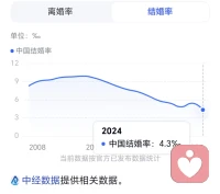 这是一个觉醒的时代：2025结婚率、离婚率、出生率对比。看到25年出生人口800万左右，搜了结婚率和离婚率。未来可期～。个人体验是身边不婚的人越来越多，咨询室里男同女同个案不少。接触到的最小的来确认自己性别身份的同性恋刚上初中～～十分惊讶。开心的是自我接纳的部分越来越多了。这是一个觉醒的时代。

2025年离婚与结婚数据详情：

1. 核心数据来源与估算方法。
   - 民政部2025年前三季度数据显示：结婚登记515.2万对，离婚登记207.7万对。
   - 全年估算：假设第四季度数据与前三季度均值持平，全年结婚约687万对，离婚约277万对（计算依据：前三季度月均结婚57.2万对、离婚23.1万对）。
   - 离婚率与结婚率计算：采用中国2024年平均人口14亿为基准，公式为（对数÷人口数）×1000‰。

     1）. 结婚率：687万÷1400 ×1000‰≈4.91‰。

     2）. 离婚率：277万÷1400万×1000‰≈1.98‰。

2. 数据趋势与对比。
   - 结婚率回升：2025年前三季度结婚登记同比增加40.5万对（2024年同期474.7万对），结束2024年历史最低纪录（610.6万对），主因包括政策激励（如婚假延长至30天、购房补贴）和年轻人口结构优化。

   - 离婚率微降：2025年离婚率（估算1.98‰）低于2024年（2.49‰），反映婚姻稳定性小幅提升，但区域差异显著（如新疆离婚率3.87‰全国最高）。配图