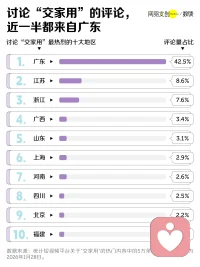 是否总是不好意思讨论和钱有关的话题？

刷到网易数据的一组有趣的数据，令人惊讶！我一直知道南方没有红包压力，但不知道“交家用”这个词也只是南方在讨论。

北方的家长都不好意思讨论钱，尤其和自己亲近的家人谈。在北方至少中原父母都不好意思要孩子交家用，甚至婚后倒贴都是本能。

现在人到中年了，我宁愿我小时候有人和我好好聊聊过什么财富、怎么挣钱花钱的话题，以及如何独立而不依附！而不是看一堆琼瑶三毛恋爱脑或贤妻良母之类爱情神话。

父母之爱子，则为之计深远。真正好的感情，真正的爱，一定会和你好好谈钱。

不得不说南方三观风气更正。很羡慕红包没有面子压力，不养啃老孩子。重视家族传承，反而会促成孩子长大独立、强大。有能力去经营到匹配的关系，成就更好的人生。配图