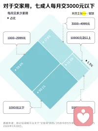 是否总是不好意思讨论和钱有关的话题？

刷到网易数据的一组有趣的数据，令人惊讶！我一直知道南方没有红包压力，但不知道“交家用”这个词也只是南方在讨论。

北方的家长都不好意思讨论钱，尤其和自己亲近的家人谈。在北方至少中原父母都不好意思要孩子交家用，甚至婚后倒贴都是本能。

现在人到中年了，我宁愿我小时候有人和我好好聊聊过什么财富、怎么挣钱花钱的话题，以及如何独立而不依附！而不是看一堆琼瑶三毛恋爱脑或贤妻良母之类爱情神话。

父母之爱子，则为之计深远。真正好的感情，真正的爱，一定会和你好好谈钱。

不得不说南方三观风气更正。很羡慕红包没有面子压力，不养啃老孩子。重视家族传承，反而会促成孩子长大独立、强大。有能力去经营到匹配的关系，成就更好的人生。配图