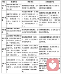 对治焦虑集中常见的疗法区别：

暴露疗法：直面恐惧，体验焦虑升降，不回避，不依赖放松或其他对抗手段。

厌恶疗法：给不良刺激“泼脏水”，建立负面联结。

系统脱敏：用放松“对抗”焦虑，逐步建立新的联结（刺激-放松）。配图