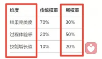 日日是好日，事事是好事。刷到一篇马斯克打赏了25万美金：《一天重塑你的整个人生》。若想拥有理想的人生结果，你必须在实现目标之前，就先拥有能造就这种结果的生活方式。千里之行始于足下。

最后作者把所有感悟整理成一个连贯的计划让行动更清晰。拿出新的一页纸写下以下6个要素：

[拔草R]反愿景：我人生的噩梦，或是我绝不想再经历的生活是什么?

[拔草R]愿景：我理想中的人生是什么样的?在追求的过程中，我可以不断完善它。

[拔草R]一年目标：一年后的人生会是什么样?是否离理想生活更近了?

[拔草R]一个月计划：我需要学习什么?掌握什么技能?打造什么东西，能让我离一年目标更近?

[拔草R]日常行动：哪些是优先做的，能推动计划的事，能让我一步步完成计划?

[拔草R]底线原则：为了从底层打造理想人生，我绝不愿牺牲的东西是什么?

这套方法为何如此强大?“只相信行动。生活发生在具体的经历中，而非言语里。相信行动。”配图