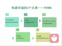 幸福是什么？爱和自由，加上点钱（自我实现、创造体验）。活的久不久都不太重要了。

图1小猪米的排序是生命、钱、自由和爱。太清醒了就不好玩了。还有要热爱点什么，自我感动下。

心理学家认为人类有三个层次的幸福感: 

🐟欢愉: 短时间的愉悦。 
🐟投入: 不断获得心流的挑战。 
🐟使命感:在第二层的基础上， 加上了改变他人生活的渴望。

图2，在积极心理学里也有个PERMA模型，把幸福拆成了5件小事：
 
P 积极情绪：多留一点开心给自己
E 投入：沉浸在喜欢的事里
R 关系：和舒服的人在一起
M 意义：找到属于自己的方向
A 成就：为每一步小进步喝彩
 
找到这5样东西，就找到了幸福。幸福不是终点，而是一个过程，在日常平凡朴实的一粥一饭里，配图