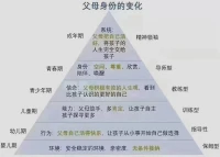 每一個階段的父母身份，當然我們只要做足夠好的父母，比如60分也可以的！配圖