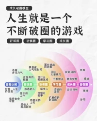 人生就是一個
?不斷破圈的游戲
?從自我認知到自在圈，
?中間我們會經歷
?四層突破。
?
?我們只有
?打破舒適圈，
?才能突破恐懼，
?從而踏實學習，
?最終獲得成長。
?
?當你不斷地
?去走一道輪回，
?最終才能真正的
?站在自在圈。
?活出自己的人生，
?獲得最后的通透。
?
?不斷循著之中
?創造生命奇跡
?
?千萬不要在
?恐懼圈退回來
?而是
?戰勝恐懼
?走向未來
?真正實現自在。配圖
