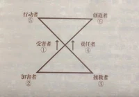 当你是‬受害者模式的时候，你一定会吸来引‬加害者与拯救者……
同理，当是你‬责任‬者时，对自己的人生负起100%的任责‬时，你就成为行动者、创造者 ……  会创造属于自你己人的‬生
所以说，受害者，责任者，一念之间，人生却差天‬地别，要么怎‬做，你明了白‬吗？