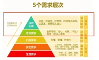 “匱乏性需要”，也叫基本需要或缺失性需要，包括生理需要、安全需要、歸屬與愛的需要、尊重的需要。

是指人在滿足這些需要的時候，完全依賴于外界。當這種需要得不到滿足時，將直接危及個體的生命。

“成長性需要”，包括認知的需要、審美的需要和自我實現的需要，是指不回避挑戰，甚至刻意追求挑戰；不回避緊張狀態，甚至刻意保持適度的緊張狀態。

（馬斯洛把人的需要分為兩種類型：“匱乏性需要”和“成長性需要”。）
?配圖