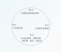 認知的動態發展配圖