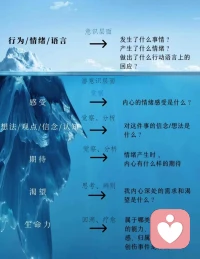 如果我們看見一個(gè)人，只是看到對(duì)方外在的行為，那我們永遠(yuǎn)不了解這個(gè)人的內(nèi)在；而當(dāng)我們看到對(duì)方的冰山，我們才真正“遇上”這個(gè)人。配圖