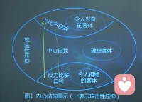 將一個安撫性的客體內化到自體人格中。配圖