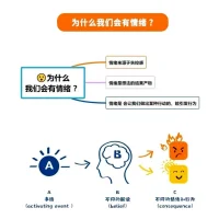 科學(xué)地認(rèn)識情緒
敏感地覺察情緒
坦誠地接納情緒
積極地表達(dá)情緒配圖