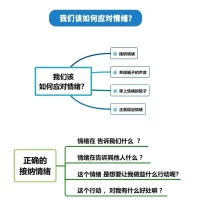 科學(xué)地認(rèn)識情緒
敏感地覺察情緒
坦誠地接納情緒
積極地表達(dá)情緒配圖