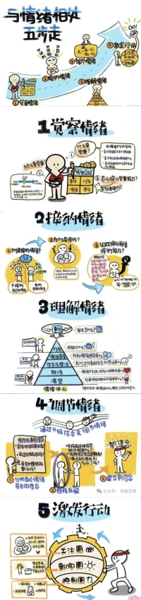 科學(xué)地認(rèn)識情緒
敏感地覺察情緒
坦誠地接納情緒
積極地表達(dá)情緒配圖