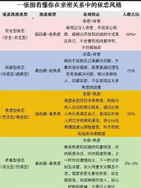 了解依恋类型
声明资料系转发