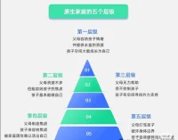 原生家庭的層級
聲明資料系轉(zhuǎn)發(fā)配圖