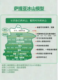 透過薩提亞冰山圖了解自己
聲明資料系轉發配圖
