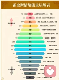 霍金斯能量层级表
声明资料系转发配图