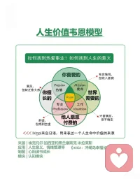 人生价值韦恩模型
声明资料系转发