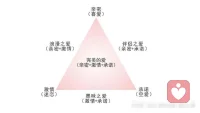 斯腾伯格爱情三角理论
声明资料系转发