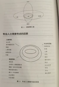 儿童青少年的咨询工作中
评估是第一步，也是非常重要的一步
要考虑的因素非常多配图