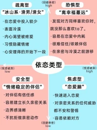 #心理学小知识#亲密关系中的依恋类型。配图