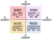 #心理學小知識#依戀類型配圖
