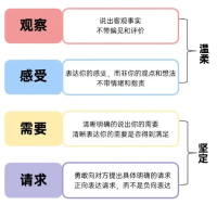 #怎样好好说话#非暴力沟通的黄金要素