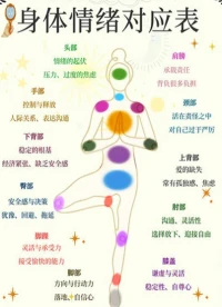 身体情绪对应表。配图