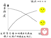 《欣里有画说》~~痛苦和快乐~~我经常为增加的痛苦而痛苦，却很少为减少的痛苦而快乐！配图